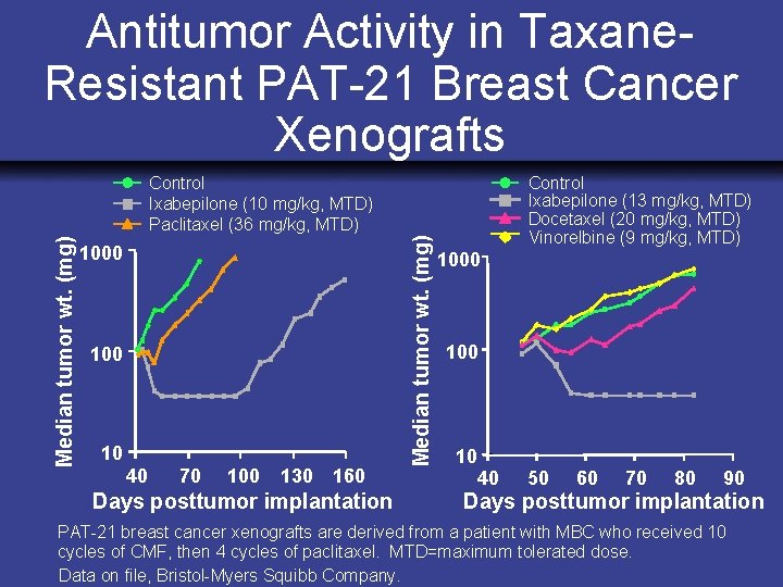Antitumor Activity in Taxane. Resistant PAT-21 Breast Cancer Xenografts Control Ixabepilone (13 mg/kg, MTD)