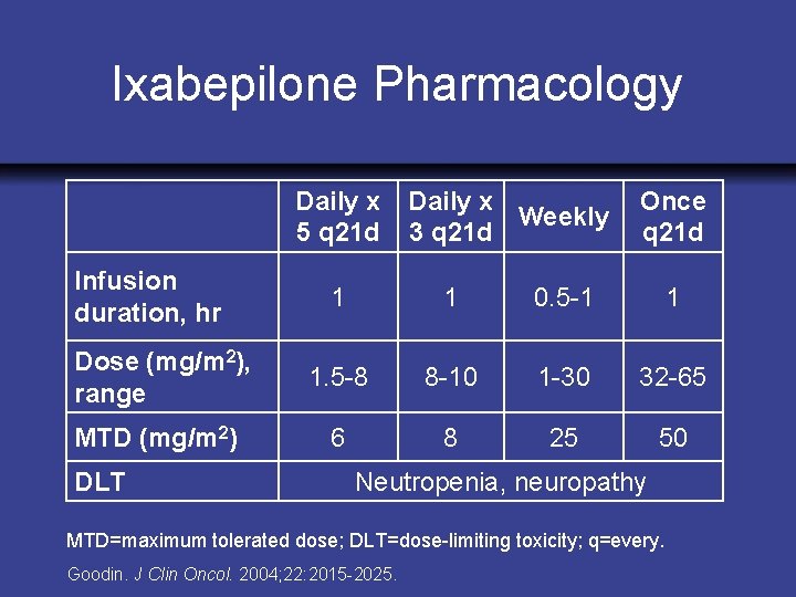 Ixabepilone Pharmacology Daily x 5 q 21 d Infusion duration, hr Daily x Weekly