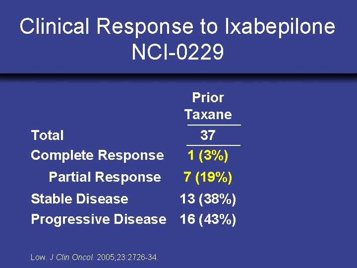 Clinical Response to Ixabepilone NCI-0229 Prior Taxane Total Complete Response 37 1 (3%) Partial