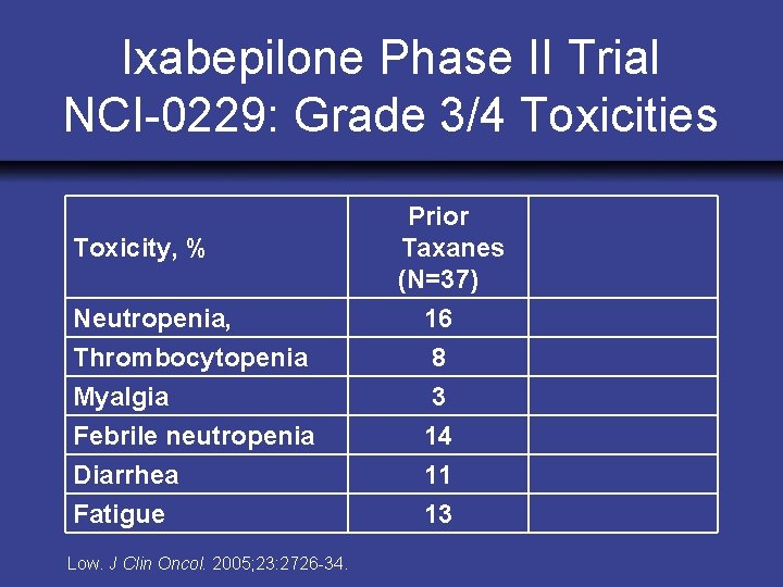 Ixabepilone Phase II Trial NCI-0229: Grade 3/4 Toxicities Toxicity, % Neutropenia, Thrombocytopenia Myalgia Febrile