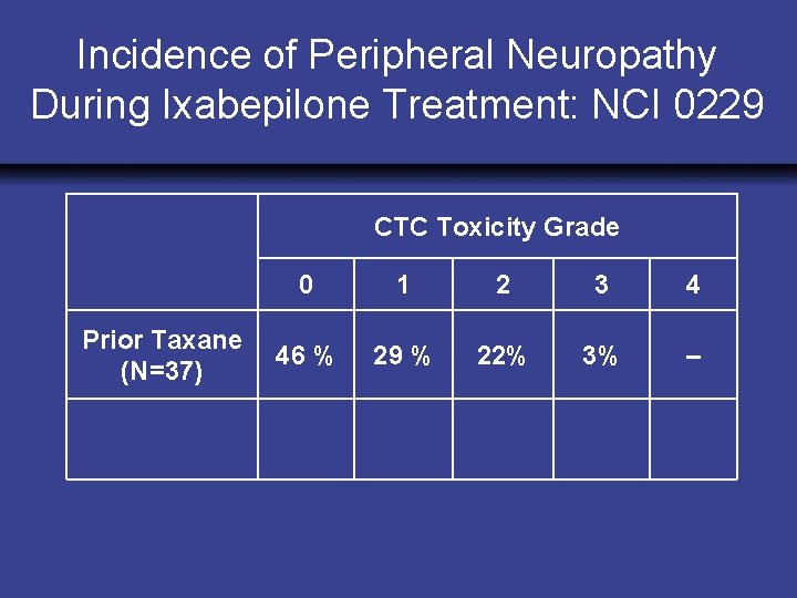 Incidence of Peripheral Neuropathy During Ixabepilone Treatment: NCI 0229 CTC Toxicity Grade Prior Taxane