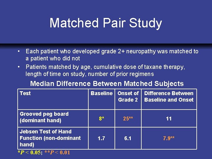 Matched Pair Study • Each patient who developed grade 2+ neuropathy was matched to