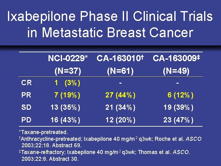 Ixabepilone Phase II Clinical Trials in Metastatic Breast Cancer NCI-0229* (N=37) CA-163010† (N=61) CA-163009‡