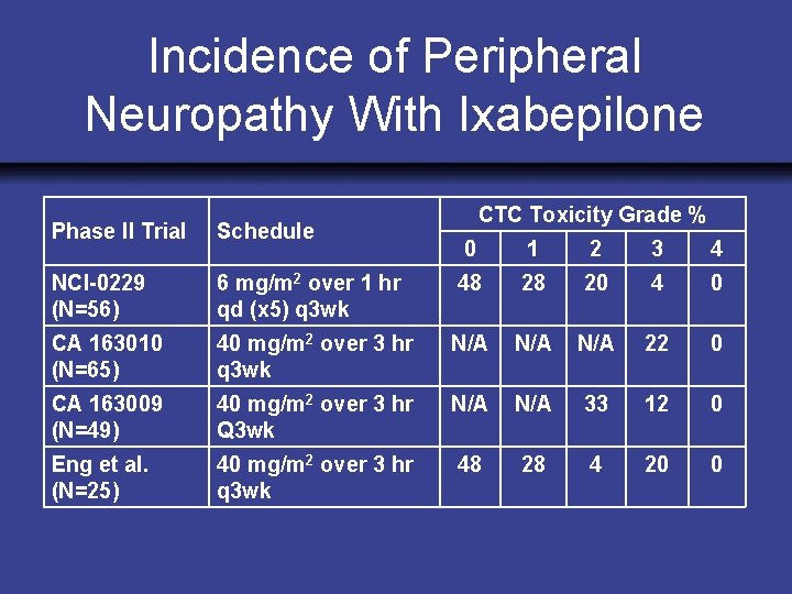 Incidence of Peripheral Neuropathy With Ixabepilone Phase II Trial Schedule NCI-0229 (N=56) CTC Toxicity