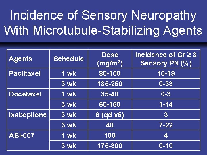 Incidence of Sensory Neuropathy With Microtubule-Stabilizing Agents Paclitaxel Docetaxel Ixabepilone ABI-007 Schedule Dose (mg/m