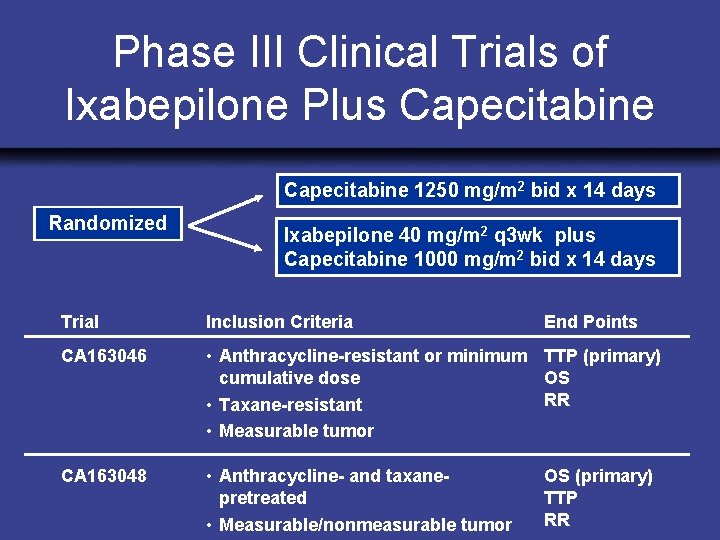 Phase III Clinical Trials of Ixabepilone Plus Capecitabine 1250 mg/m 2 bid x 14