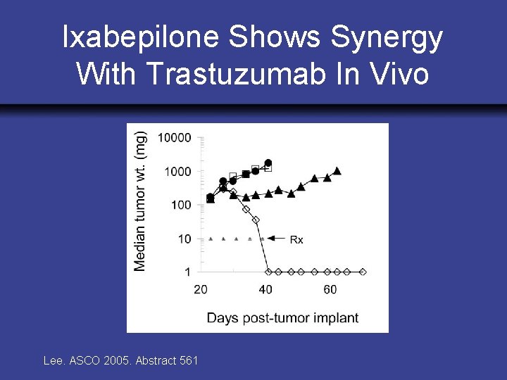 Ixabepilone Shows Synergy With Trastuzumab In Vivo Lee. ASCO 2005. Abstract 561 
