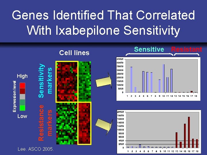 Genes Identified That Correlated With Ixabepilone Sensitivity Expression level High Low Resistance Sensitivity markers