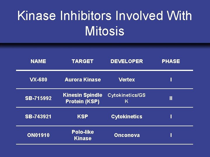 Kinase Inhibitors Involved With Mitosis NAME TARGET DEVELOPER PHASE VX-680 Aurora Kinase Vertex I