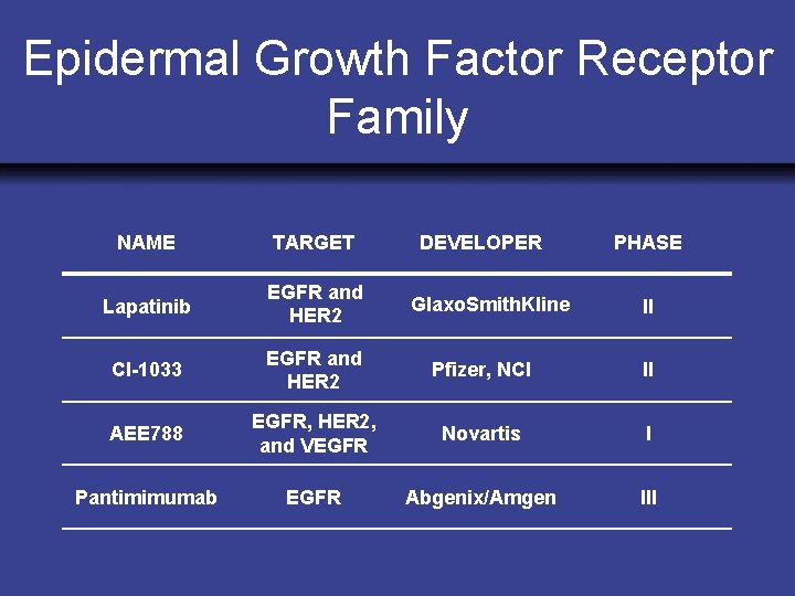 Epidermal Growth Factor Receptor Family NAME TARGET DEVELOPER Lapatinib EGFR and HER 2 CI-1033