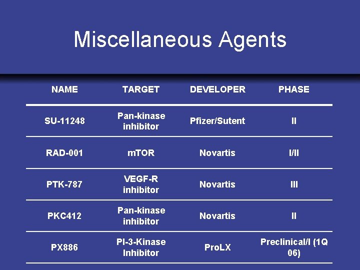 Miscellaneous Agents NAME TARGET DEVELOPER PHASE SU-11248 Pan-kinase inhibitor Pfizer/Sutent II RAD-001 m. TOR