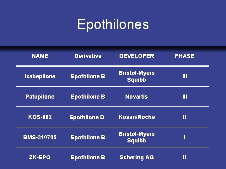 Epothilones NAME Derivative DEVELOPER PHASE Ixabepilone Epothilone B Bristol-Myers Squibb III Patupilone Epothilone B