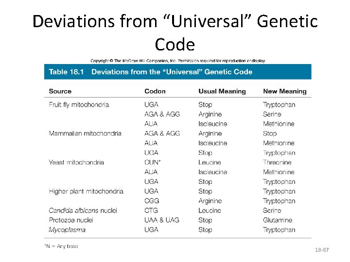 Deviations from “Universal” Genetic Code 18 -87 