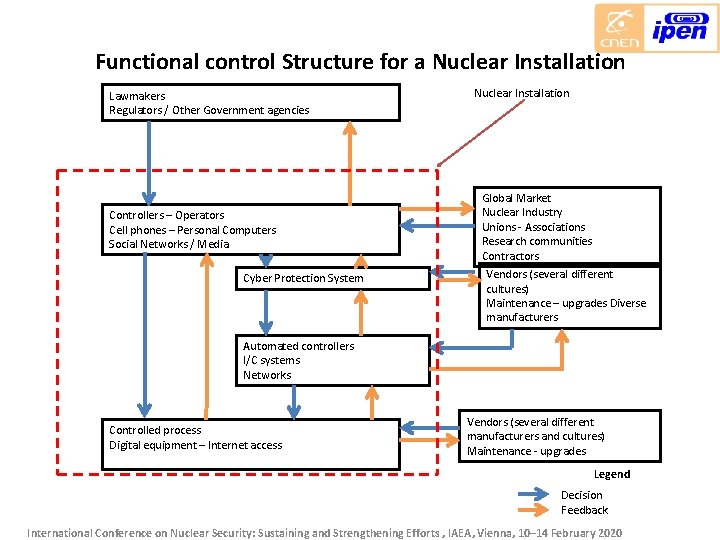 Functional control Structure for a Nuclear Installation Lawmakers Regulators / Other Government agencies Controllers