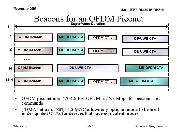 November 2005 doc. : IEEE 802. 15 -05/0655 r 0 Beacons for an OFDM
