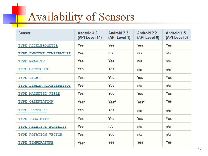 Availability of Sensors 14 