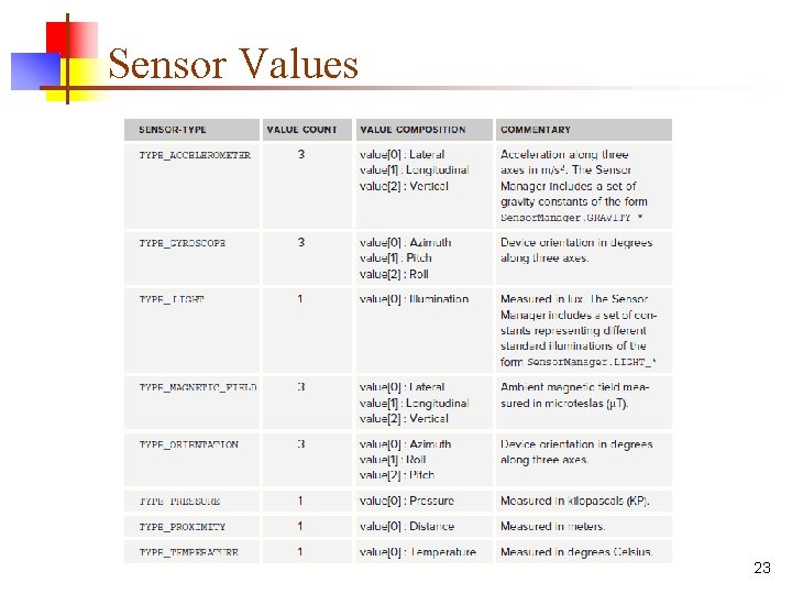 Sensor Values 23 