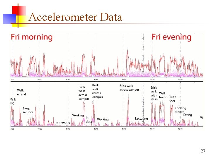 Accelerometer Data 27 