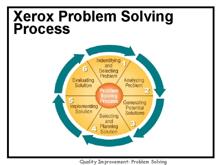 Xerox Problem Solving Process Quality Improvement: Problem Solving 