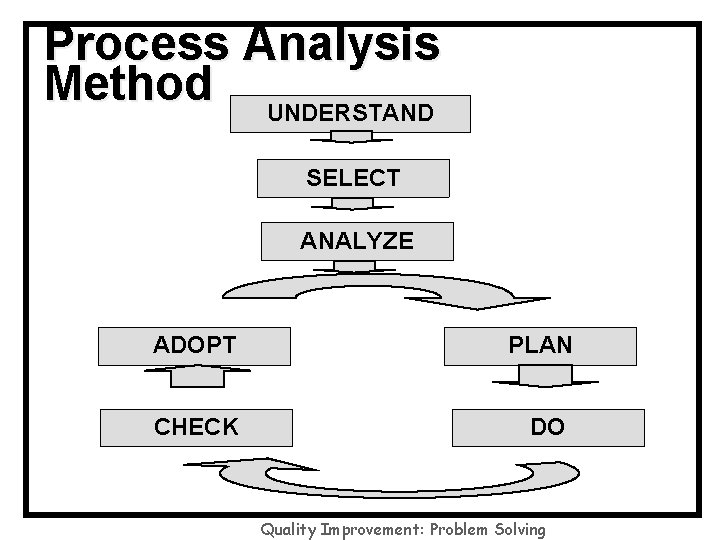 Process Analysis Method UNDERSTAND SELECT ANALYZE ADOPT CHECK PLAN DO Quality Improvement: Problem Solving