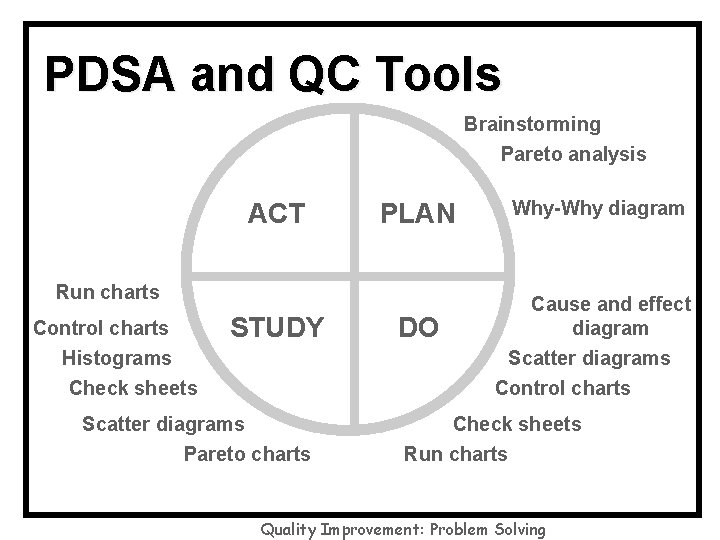 PDSA and QC Tools Brainstorming Pareto analysis ACT PLAN Run charts Control charts Histograms