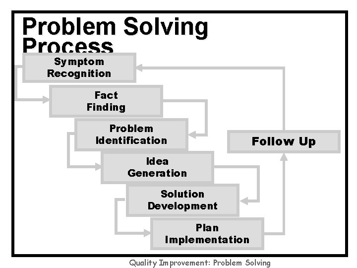 Problem Solving Process Symptom Recognition Fact Finding Problem Identification Follow Up Idea Generation Solution