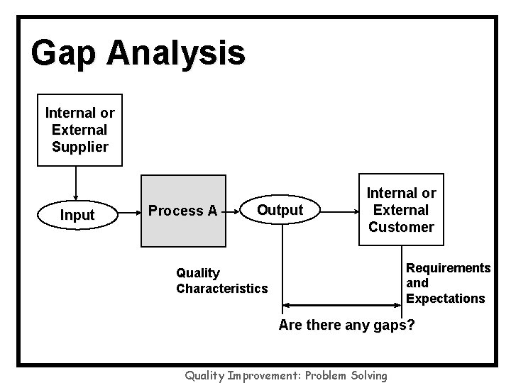Gap Analysis Internal or External Supplier Input Process A Output Internal or External Customer