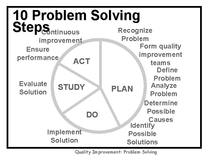 10 Problem Solving Steps Recognize Continuous improvement Ensure performance ACT Evaluate Solution STUDY DO