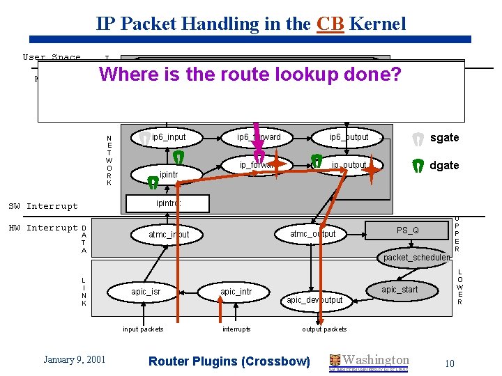 IP Packet Handling in the CB Kernel User Space T R A N S