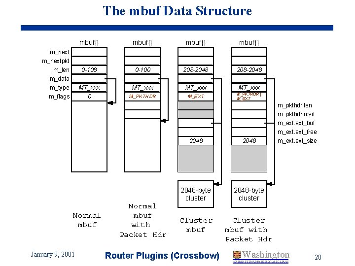 The mbuf Data Structure mbuf{} 0 -108 0 -100 208 -2048 MT_xxx M_EXT M_PKTHDR