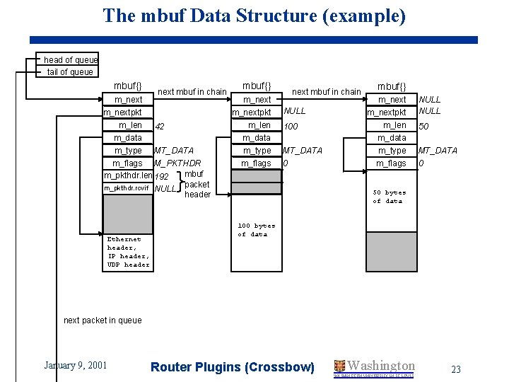 The mbuf Data Structure (example) head of queue tail of queue mbuf{} m_nextpkt next