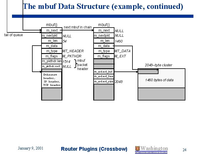 The mbuf Data Structure (example, continued) mbuf{} tail of queue m_nextpkt next mbuf in