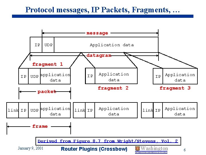 Protocol messages, IP Packets, Fragments, … message IP UDP Application datagram fragment 1 IP