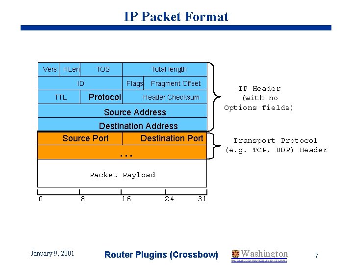 IP Packet Format Vers HLen TOS Total length ID Flags Protocol TTL Fragment Offset