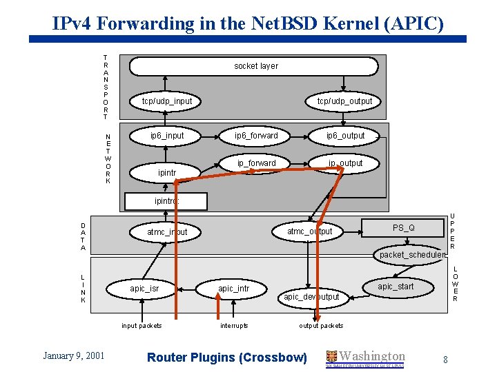 IPv 4 Forwarding in the Net. BSD Kernel (APIC) T R A N S