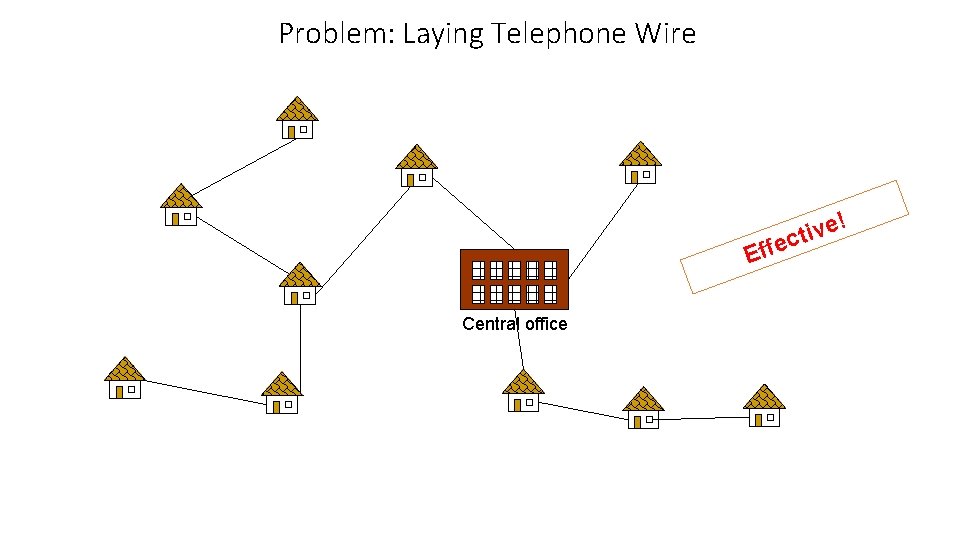 Problem: Laying Telephone Wire e! v i t ec Eff Central office 