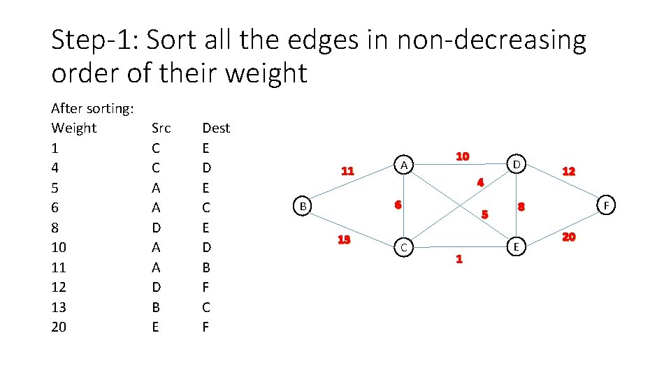 Step-1: Sort all the edges in non-decreasing order of their weight After sorting: Weight