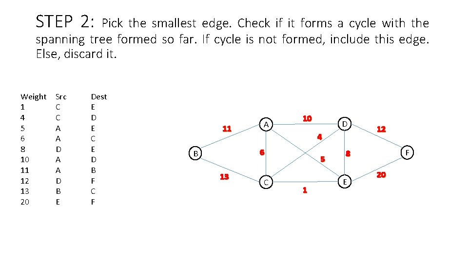 STEP 2: Pick the smallest edge. Check if it forms a cycle with the