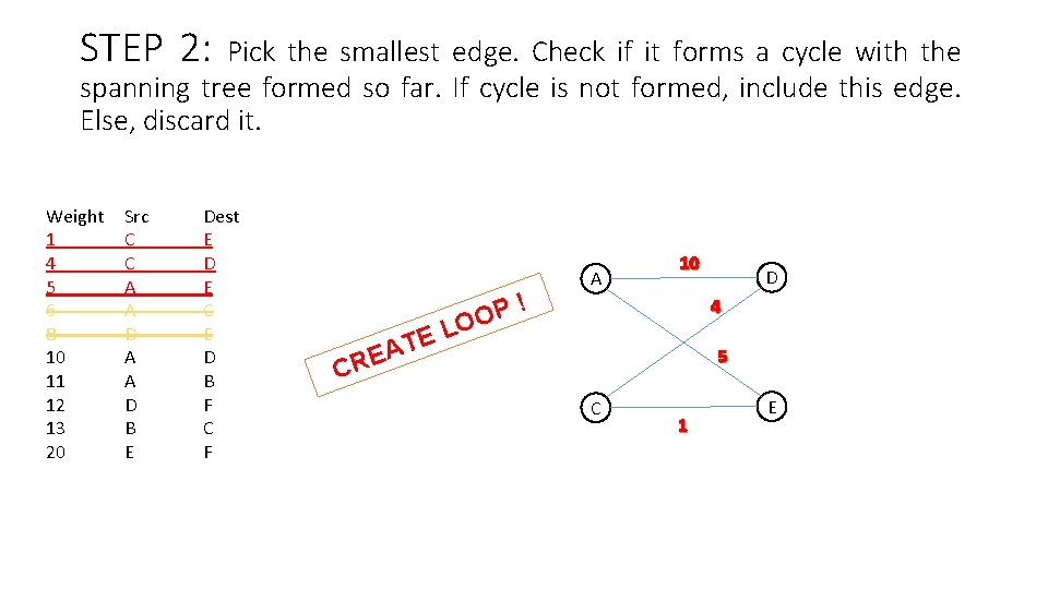 STEP 2: Pick the smallest edge. Check if it forms a cycle with the