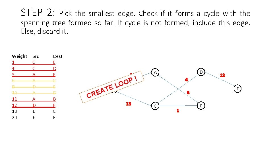 STEP 2: Pick the smallest edge. Check if it forms a cycle with the