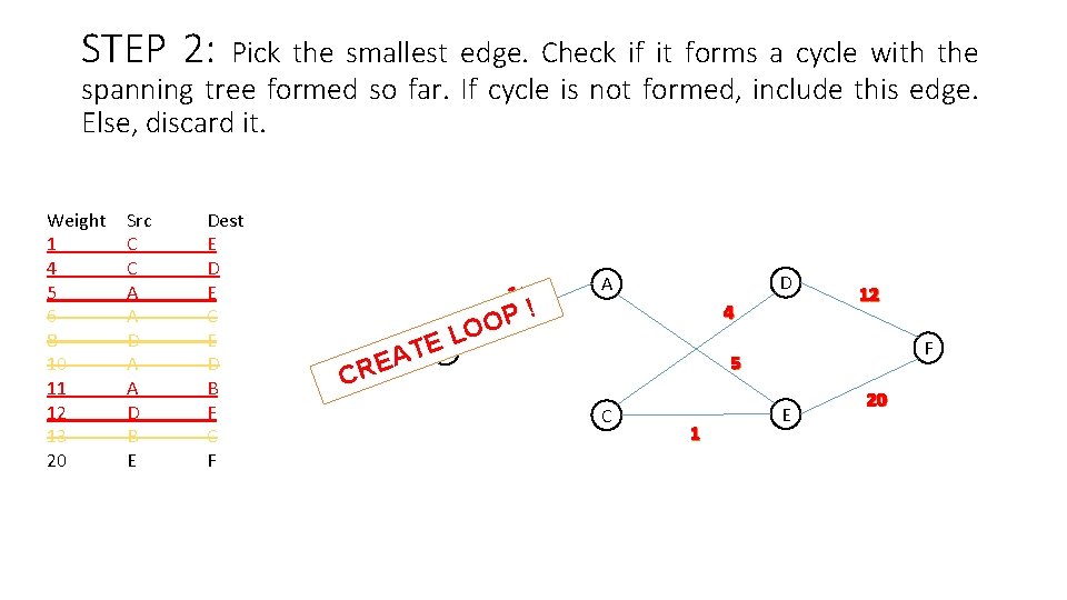 STEP 2: Pick the smallest edge. Check if it forms a cycle with the