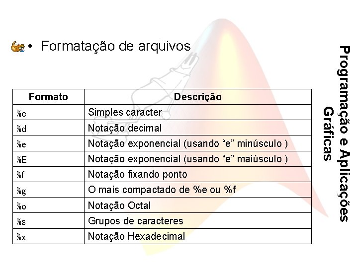 Formato Descrição %c Simples caracter %d Notação decimal %e Notação exponencial (usando “e” minúsculo