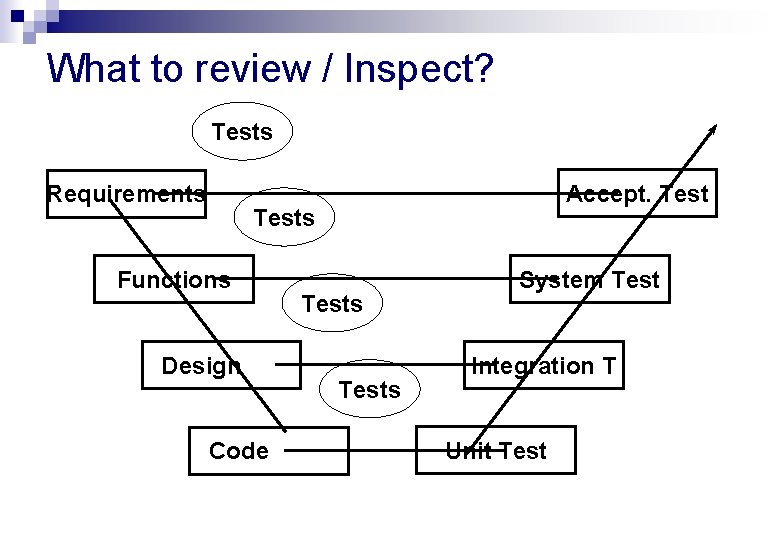 What to review / Inspect? Tests Requirements Accept. Tests Functions Design Code Tests System