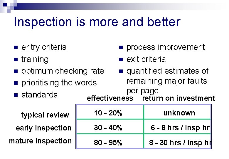 Inspection is more and better n n n process improvement entry criteria n exit