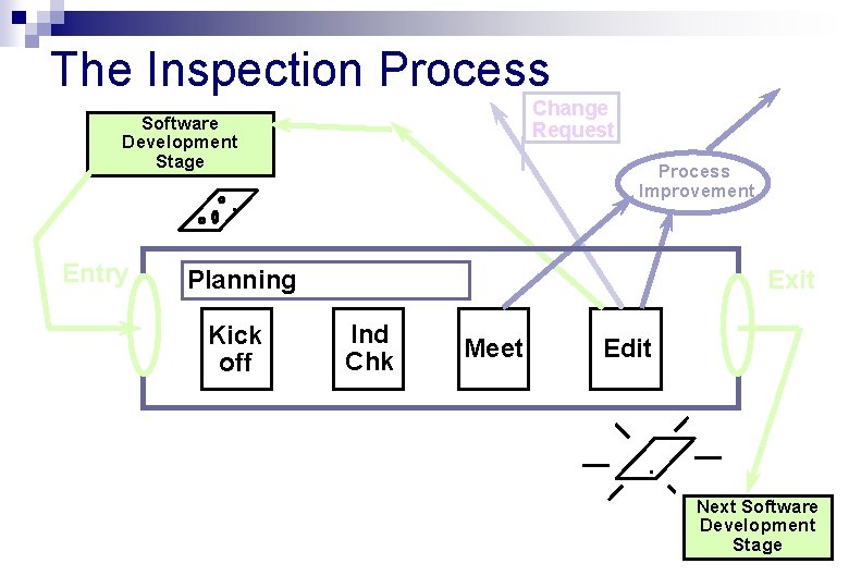 The Inspection Process Change Request Software Development Stage Process Improvement . Entry Exit Planning