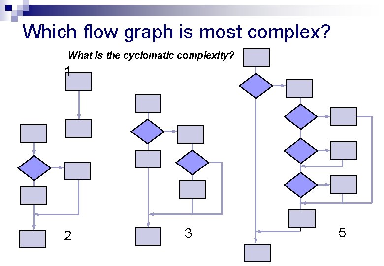 Which flow graph is most complex? What is the cyclomatic complexity? 1 2 3