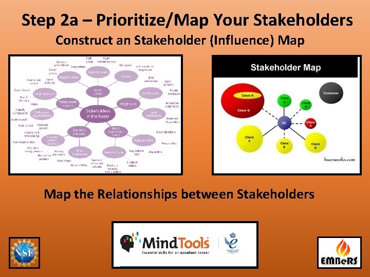 Step 2 a – Prioritize/Map Your Stakeholders Construct an Stakeholder (Influence) Map the Relationships