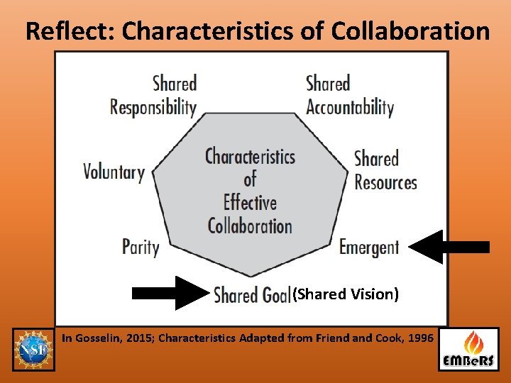 Reflect: Characteristics of Collaboration (Shared Vision) In Gosselin, 2015; Characteristics Adapted from Friend and