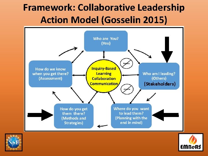 Framework: Collaborative Leadership Action Model (Gosselin 2015) (Stakeholders) 