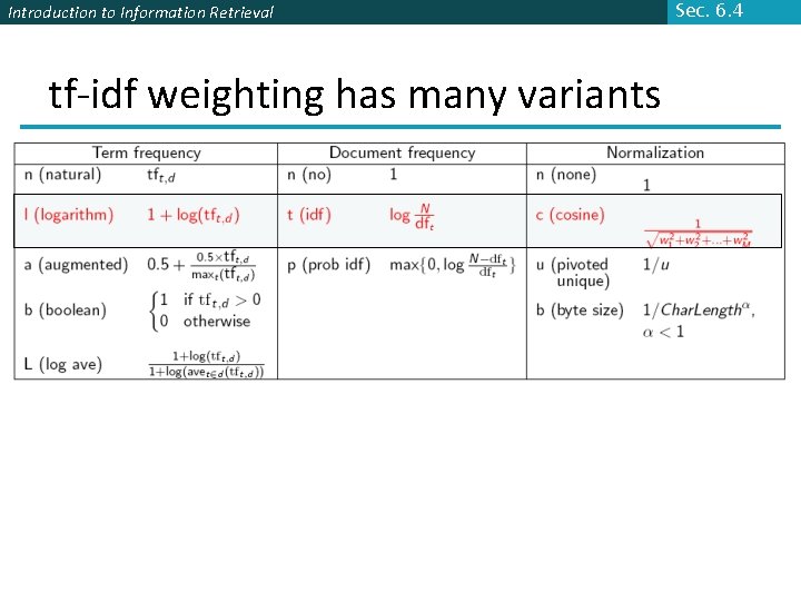 Introduction to Information Retrieval tf-idf weighting has many variants Sec. 6. 4 